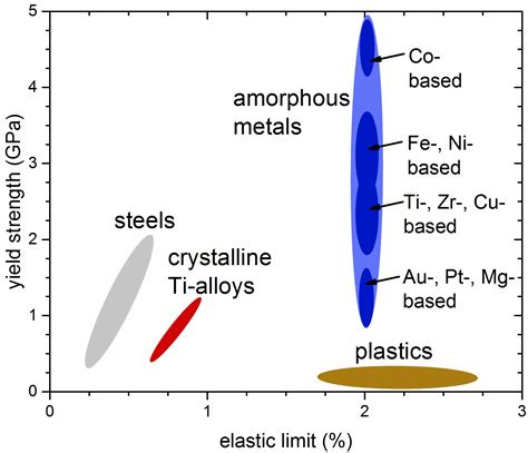 ways of fabricating amorphous metals|Amorphous Metal .